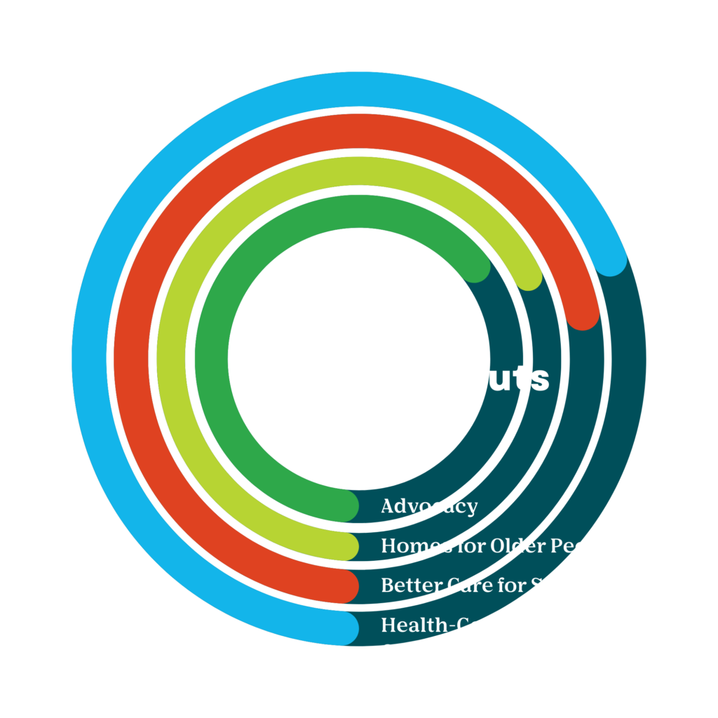 Outputs